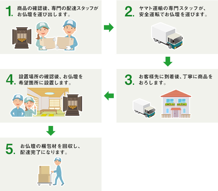 品の確認後、専門の配達スタッフがお仏壇を運び出します。ヤマト運輸の専門スタッフが、安全運転でお仏壇を運びます。設置場所の確認後、お仏壇を希望箇所に設置します。お客様先に到着後、丁寧に商品をおろします。お仏壇の梱包材を回収し、配達完了になります。